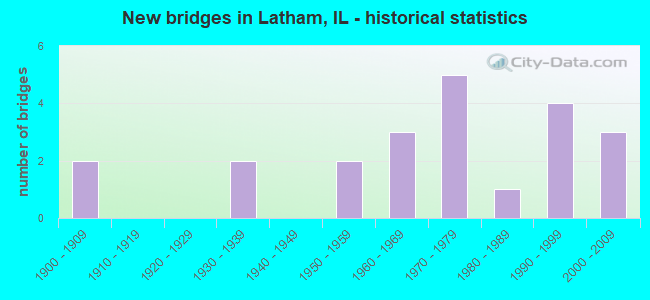 New bridges in Latham, IL - historical statistics