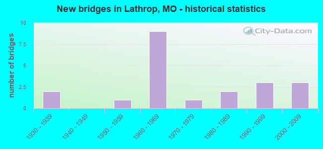 New bridges in Lathrop, MO - historical statistics