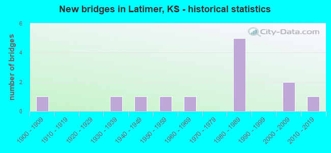 New bridges in Latimer, KS - historical statistics