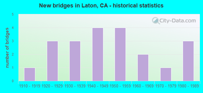 New bridges in Laton, CA - historical statistics