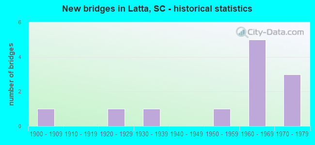 New bridges in Latta, SC - historical statistics