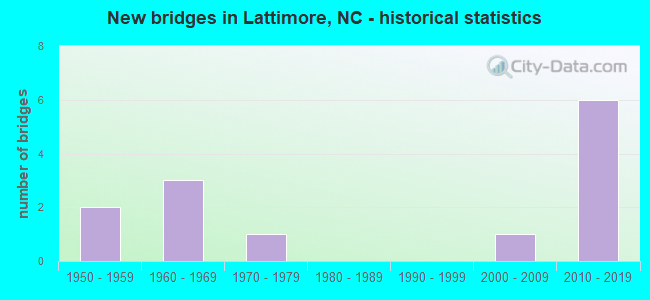 New bridges in Lattimore, NC - historical statistics