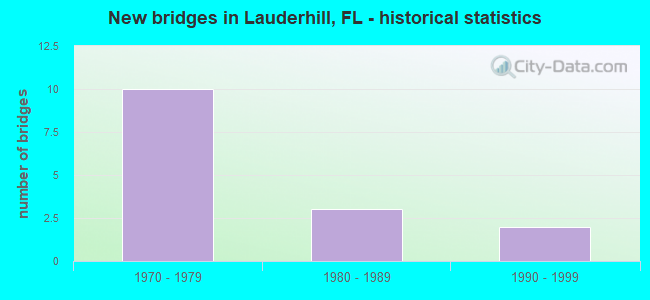 New bridges in Lauderhill, FL - historical statistics