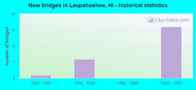 New bridges in Laupahoehoe, HI - historical statistics