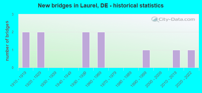 New bridges in Laurel, DE - historical statistics