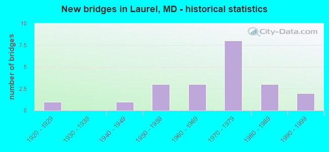 New bridges in Laurel, MD - historical statistics
