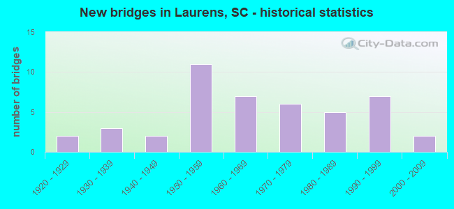 New bridges in Laurens, SC - historical statistics