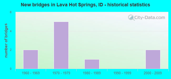 New bridges in Lava Hot Springs, ID - historical statistics