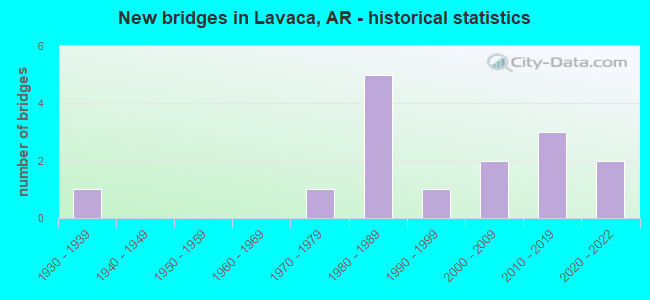 New bridges in Lavaca, AR - historical statistics
