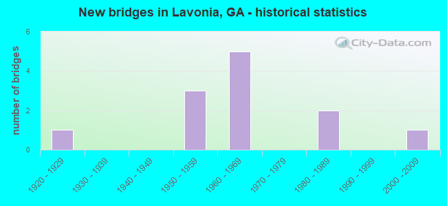 New bridges in Lavonia, GA - historical statistics