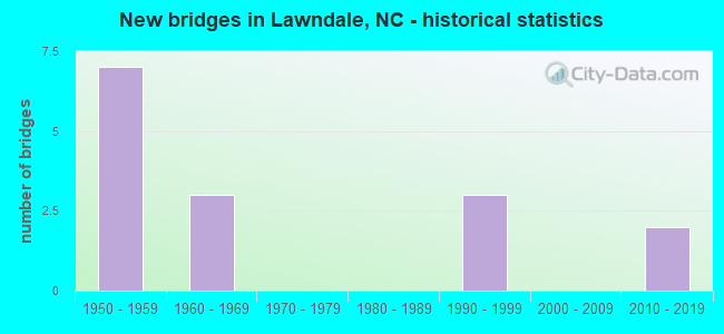 New bridges in Lawndale, NC - historical statistics