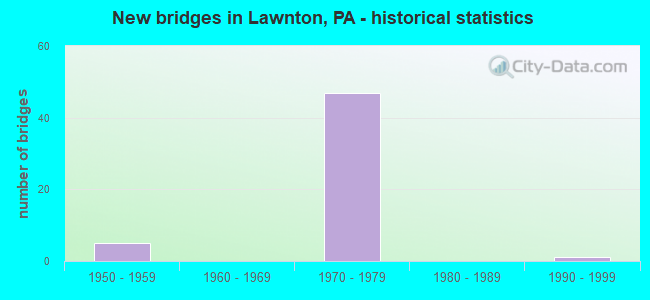 New bridges in Lawnton, PA - historical statistics