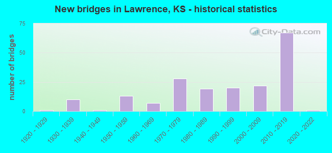 New bridges in Lawrence, KS - historical statistics
