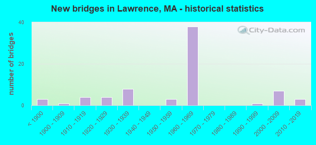 New bridges in Lawrence, MA - historical statistics
