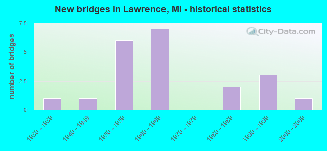 New bridges in Lawrence, MI - historical statistics
