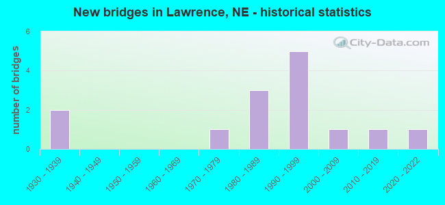 New bridges in Lawrence, NE - historical statistics
