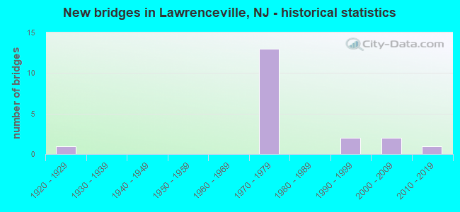 New bridges in Lawrenceville, NJ - historical statistics