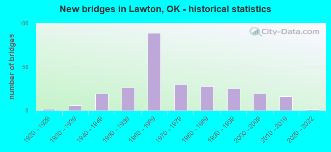 New bridges in Lawton, OK - historical statistics