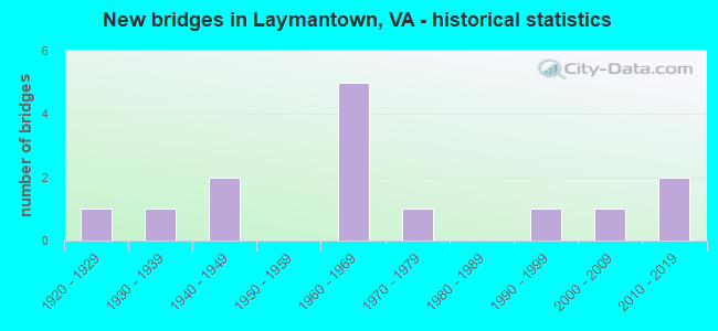 New bridges in Laymantown, VA - historical statistics