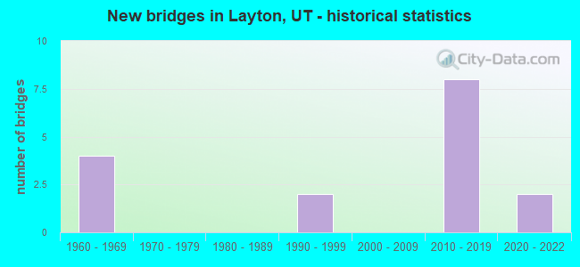 New bridges in Layton, UT - historical statistics