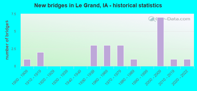 New bridges in Le Grand, IA - historical statistics
