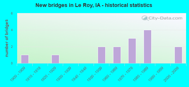 New bridges in Le Roy, IA - historical statistics