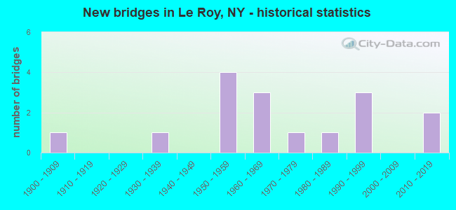 New bridges in Le Roy, NY - historical statistics