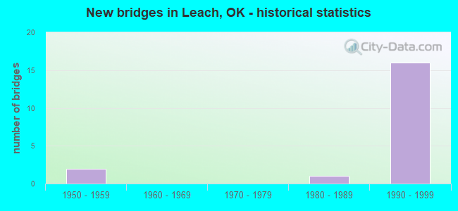New bridges in Leach, OK - historical statistics