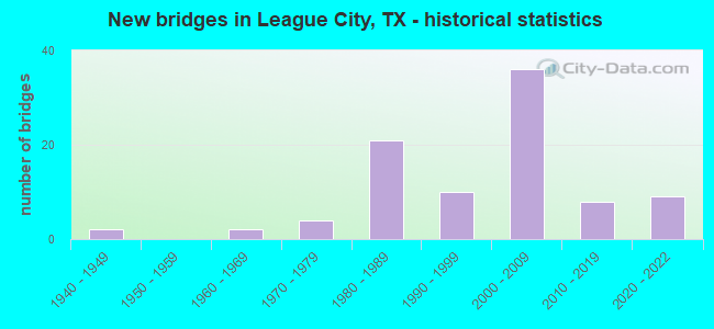 New bridges in League City, TX - historical statistics