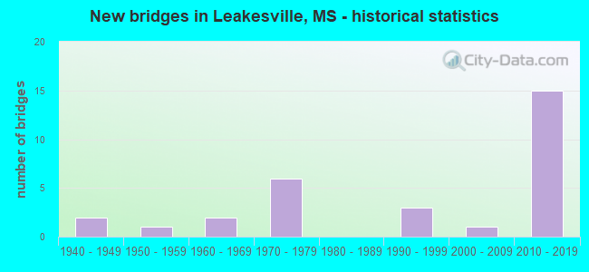 New bridges in Leakesville, MS - historical statistics