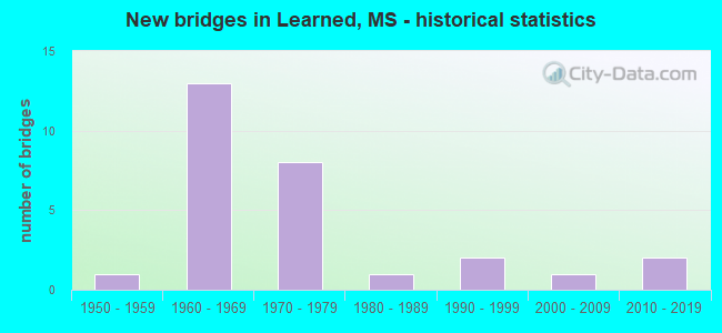 New bridges in Learned, MS - historical statistics