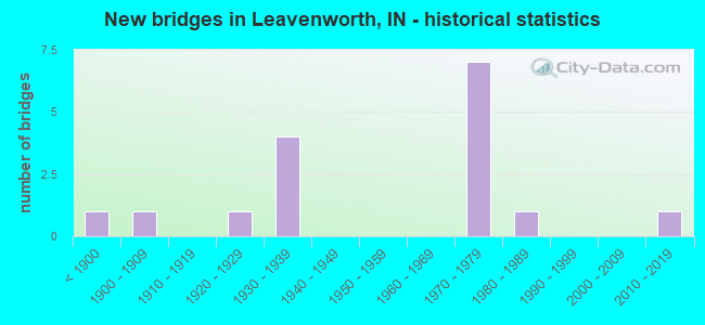 New bridges in Leavenworth, IN - historical statistics