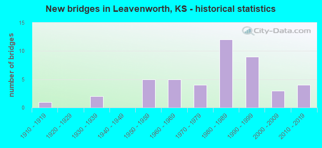 New bridges in Leavenworth, KS - historical statistics