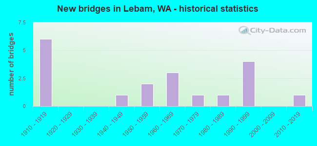New bridges in Lebam, WA - historical statistics