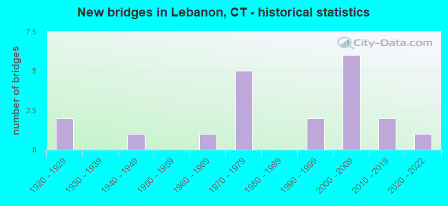 New bridges in Lebanon, CT - historical statistics