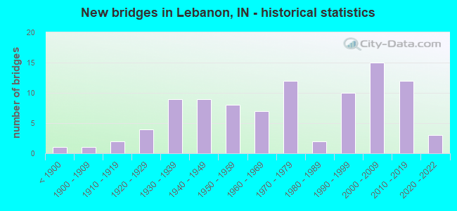 New bridges in Lebanon, IN - historical statistics