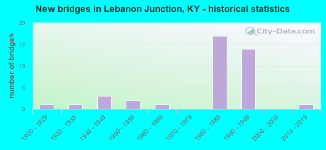 New bridges in Lebanon Junction, KY - historical statistics