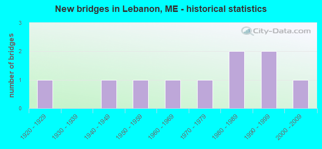 New bridges in Lebanon, ME - historical statistics