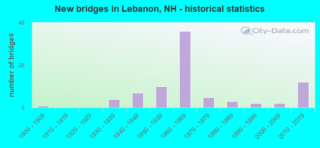 New bridges in Lebanon, NH - historical statistics