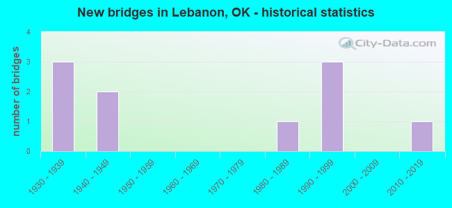 New bridges in Lebanon, OK - historical statistics