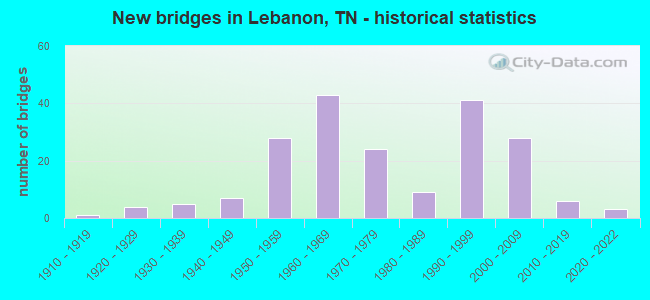 New bridges in Lebanon, TN - historical statistics
