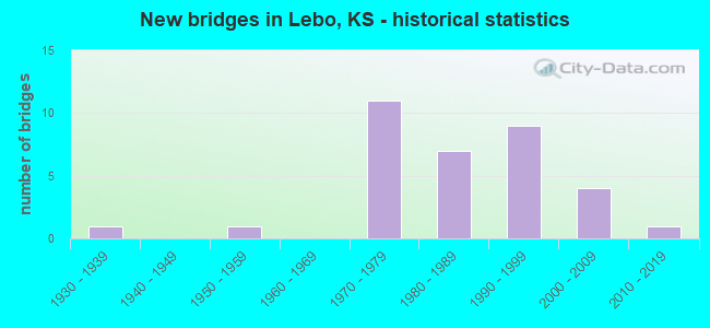 New bridges in Lebo, KS - historical statistics