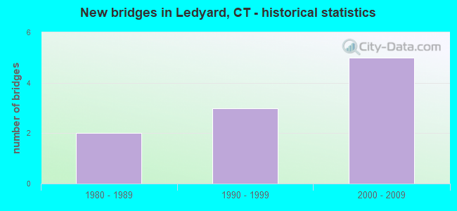 New bridges in Ledyard, CT - historical statistics