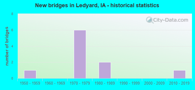New bridges in Ledyard, IA - historical statistics