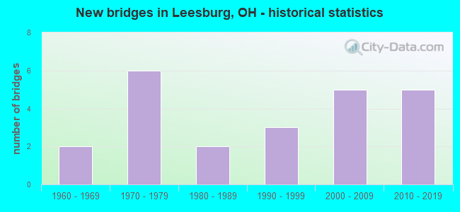 New bridges in Leesburg, OH - historical statistics