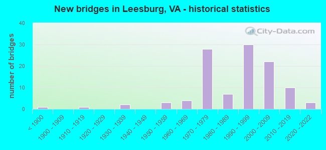 New bridges in Leesburg, VA - historical statistics