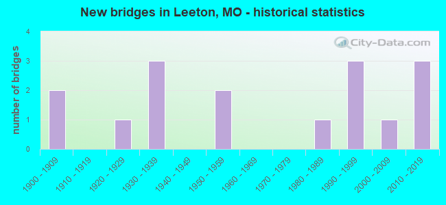 New bridges in Leeton, MO - historical statistics