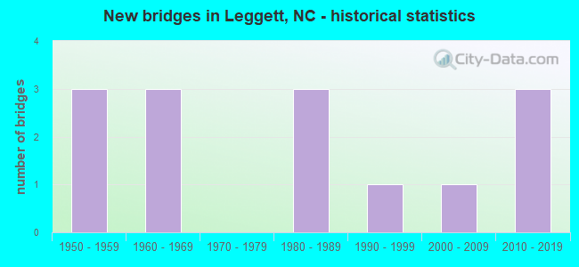 New bridges in Leggett, NC - historical statistics