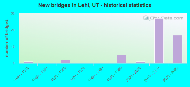 New bridges in Lehi, UT - historical statistics