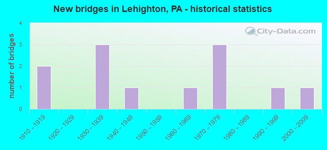 New bridges in Lehighton, PA - historical statistics